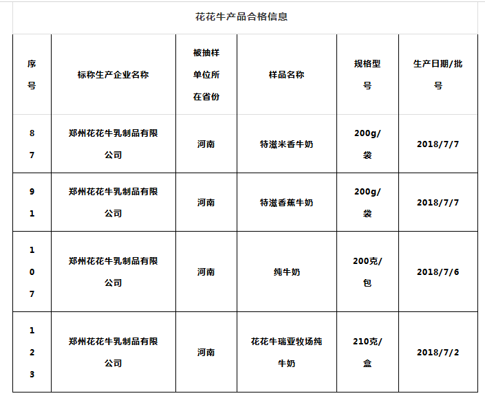 喜報 | 國家市場監(jiān)管總局抽檢，花花牛等112家企業(yè)乳品抽檢全部合格